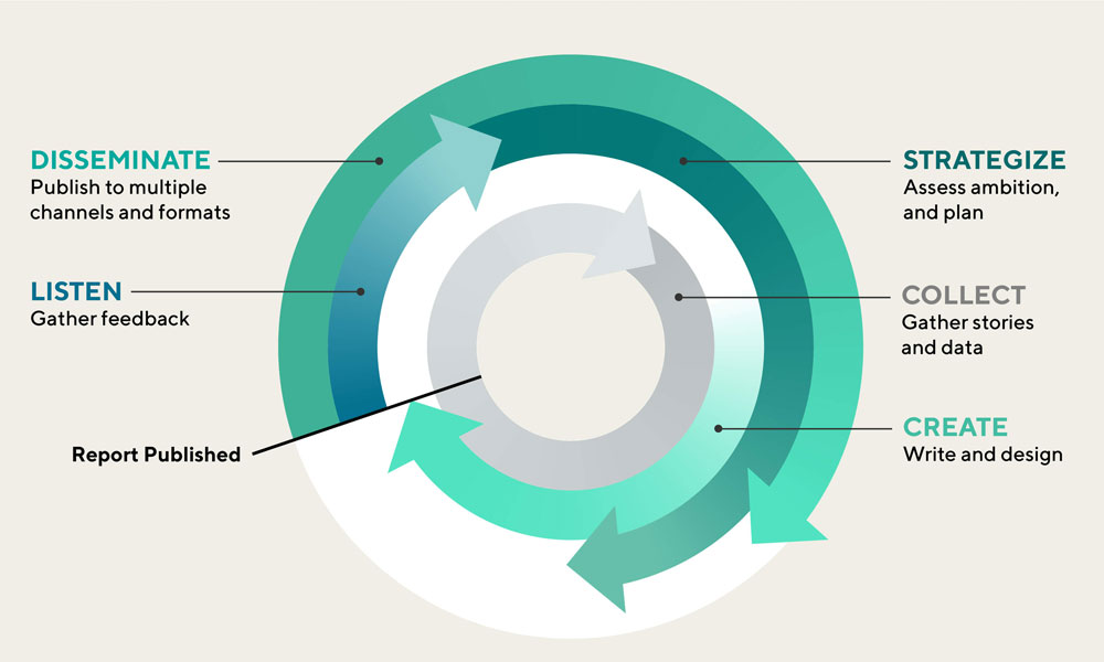 You are currently viewing What is a Sustainability Report and Why Does Your Business Need One?