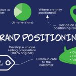 Why Brand Positioning is the Foundation of Every Campaign