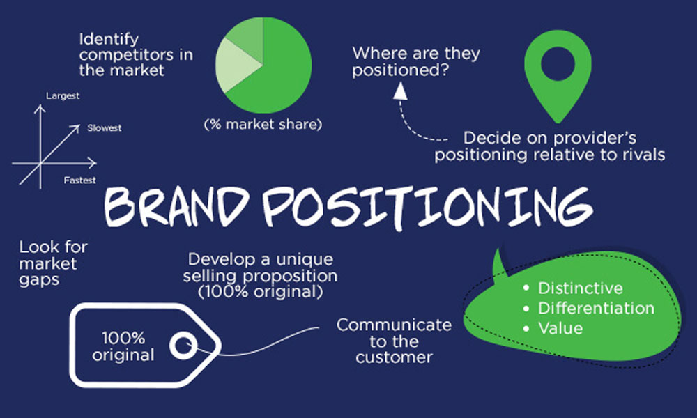 You are currently viewing Why Brand Positioning is the Foundation of Every Campaign
